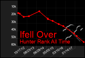 Total Graph of Ifell Over