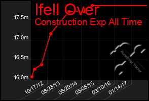 Total Graph of Ifell Over
