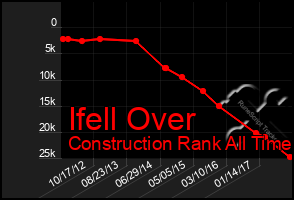 Total Graph of Ifell Over