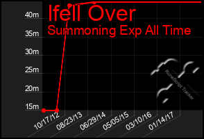 Total Graph of Ifell Over