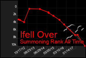 Total Graph of Ifell Over