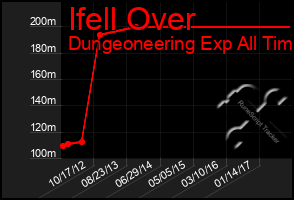 Total Graph of Ifell Over