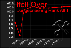Total Graph of Ifell Over