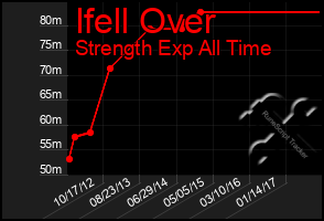 Total Graph of Ifell Over