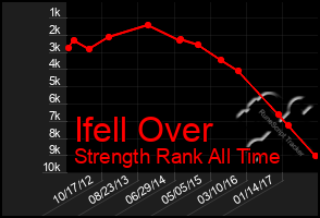 Total Graph of Ifell Over