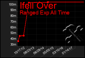 Total Graph of Ifell Over