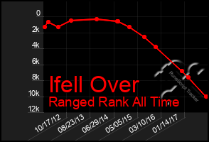 Total Graph of Ifell Over
