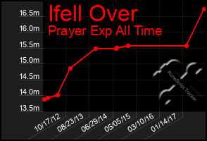Total Graph of Ifell Over