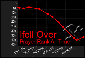 Total Graph of Ifell Over
