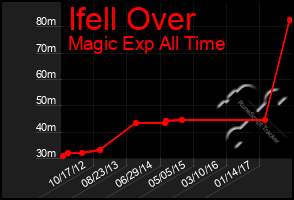Total Graph of Ifell Over
