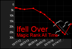 Total Graph of Ifell Over