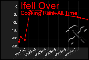 Total Graph of Ifell Over
