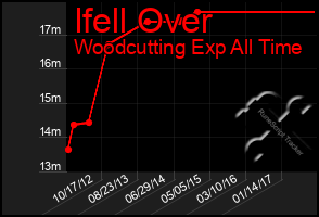 Total Graph of Ifell Over