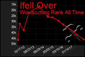 Total Graph of Ifell Over
