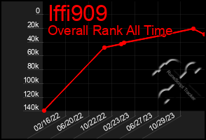 Total Graph of Iffi909