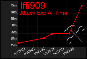 Total Graph of Iffi909