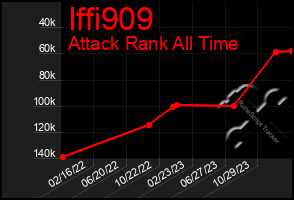 Total Graph of Iffi909