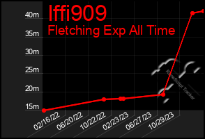 Total Graph of Iffi909