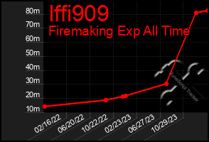 Total Graph of Iffi909