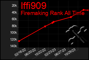 Total Graph of Iffi909