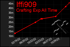 Total Graph of Iffi909