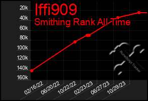 Total Graph of Iffi909