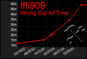 Total Graph of Iffi909