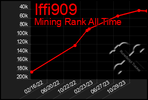 Total Graph of Iffi909