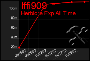 Total Graph of Iffi909