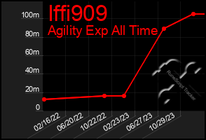 Total Graph of Iffi909