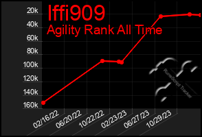 Total Graph of Iffi909