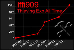 Total Graph of Iffi909