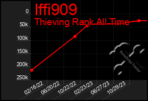 Total Graph of Iffi909