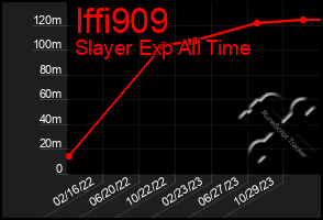 Total Graph of Iffi909