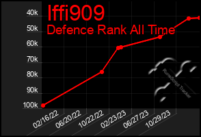 Total Graph of Iffi909