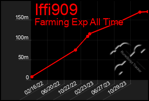 Total Graph of Iffi909