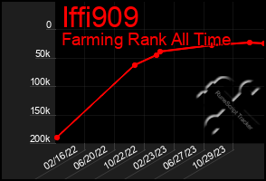 Total Graph of Iffi909