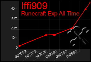 Total Graph of Iffi909