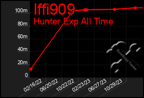 Total Graph of Iffi909