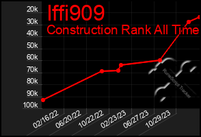 Total Graph of Iffi909