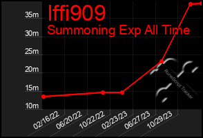 Total Graph of Iffi909