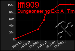 Total Graph of Iffi909