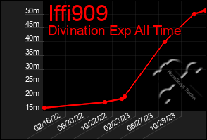 Total Graph of Iffi909