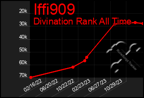 Total Graph of Iffi909