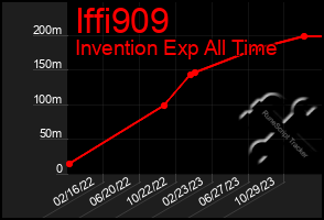 Total Graph of Iffi909