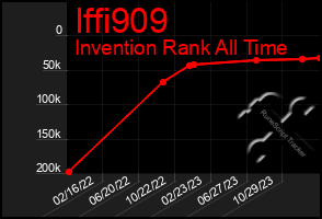 Total Graph of Iffi909