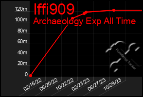 Total Graph of Iffi909