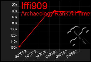 Total Graph of Iffi909