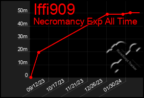 Total Graph of Iffi909