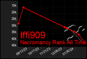 Total Graph of Iffi909